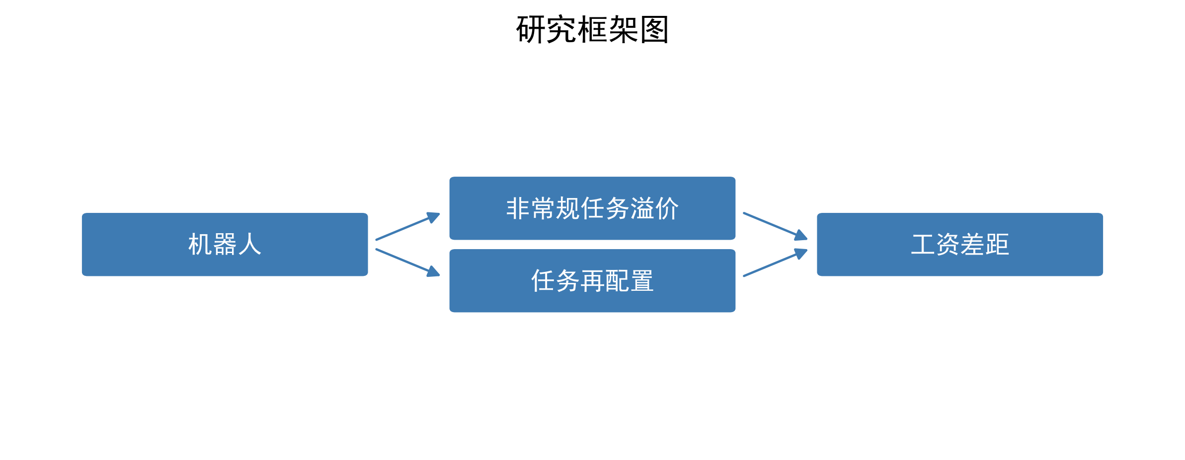 机器人、劳动力高龄化与工资差距